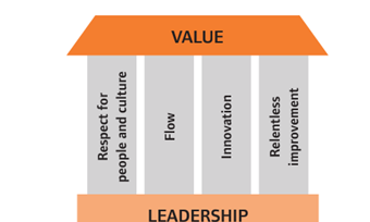 Illustration showing the four levels of leadership: leading self, leading others, leading leaders, and leading organizations.