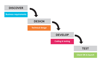A flowchart showing the stages of software development from planning to testing and deployment.