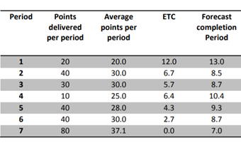 A table displaying average points for various categories.